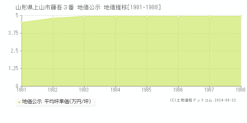 山形県上山市藤吾３番 地価公示 地価推移[1981-1988]