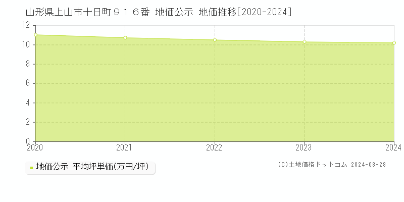 山形県上山市十日町９１６番 地価公示 地価推移[2020-2023]