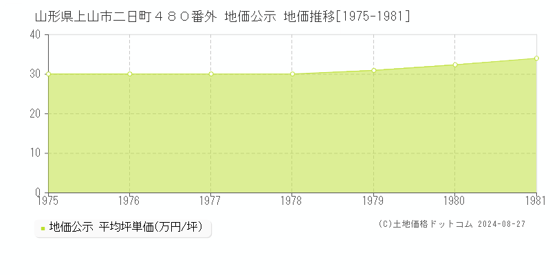 山形県上山市二日町４８０番外 公示地価 地価推移[1975-1981]