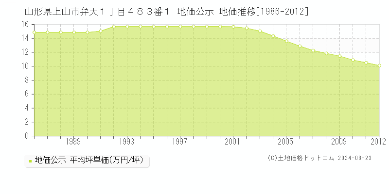 山形県上山市弁天１丁目４８３番１ 地価公示 地価推移[1986-2012]