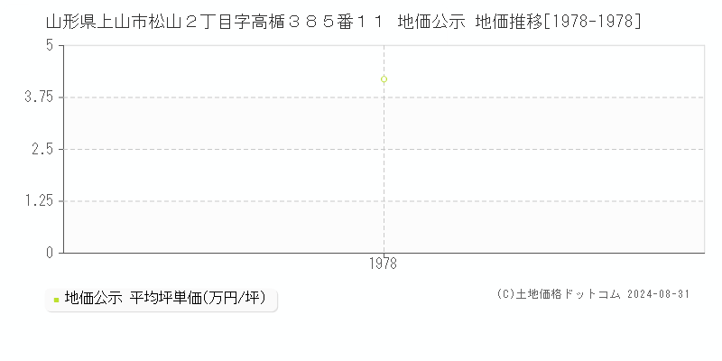 山形県上山市松山２丁目字高楯３８５番１１ 公示地価 地価推移[1978-1978]