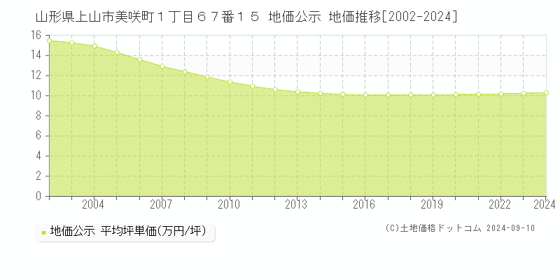 山形県上山市美咲町１丁目６７番１５ 公示地価 地価推移[2002-2024]