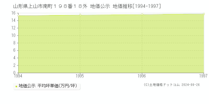 山形県上山市南町１９８番１８外 地価公示 地価推移[1994-1997]