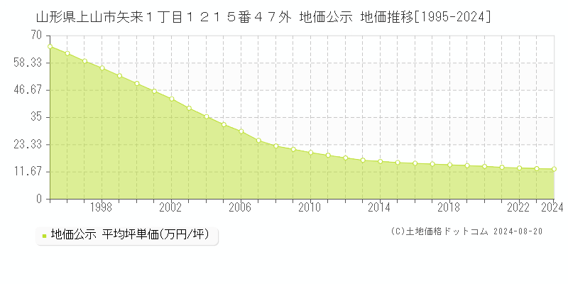 山形県上山市矢来１丁目１２１５番４７外 地価公示 地価推移[1995-2023]