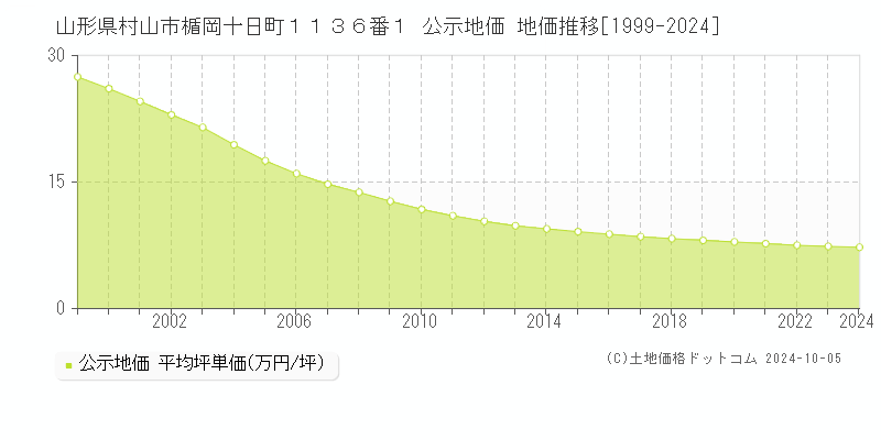 山形県村山市楯岡十日町１１３６番１ 公示地価 地価推移[1999-2024]