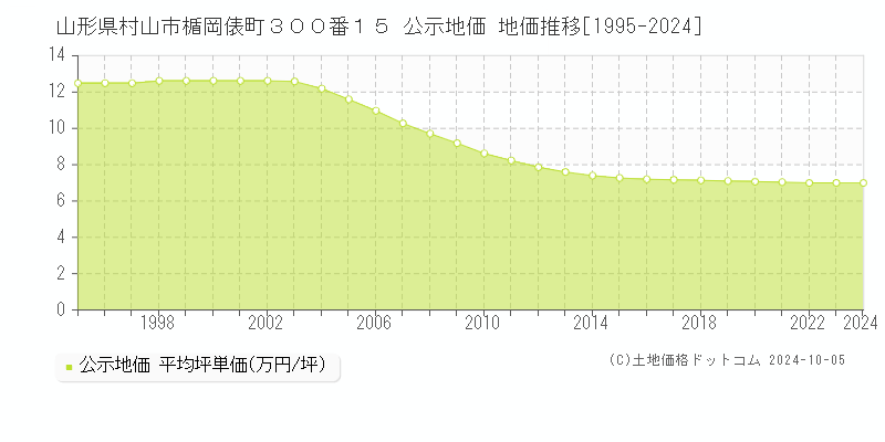 山形県村山市楯岡俵町３００番１５ 公示地価 地価推移[1995-2024]