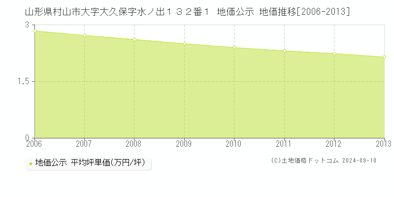 山形県村山市大字大久保字水ノ出１３２番１ 公示地価 地価推移[2006-2013]