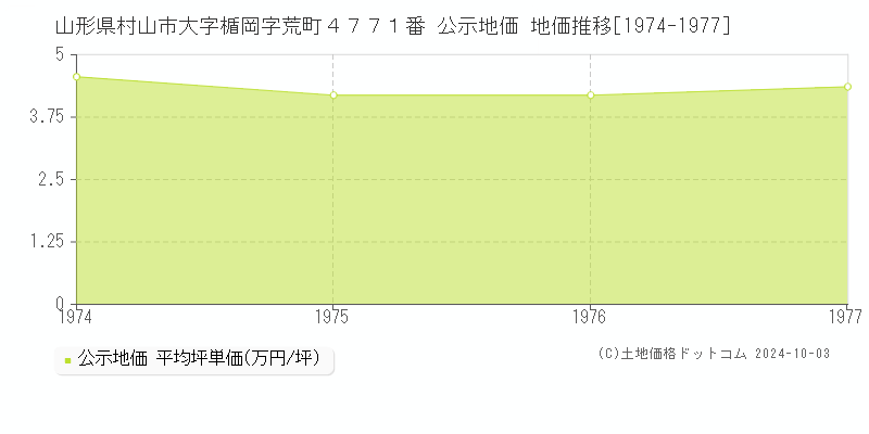 山形県村山市大字楯岡字荒町４７７１番 公示地価 地価推移[1974-1977]