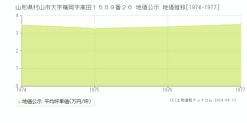 山形県村山市大字楯岡字高田１５８９番２６ 地価公示 地価推移[1974-1977]