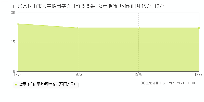 山形県村山市大字楯岡字五日町６６番 公示地価 地価推移[1974-1977]