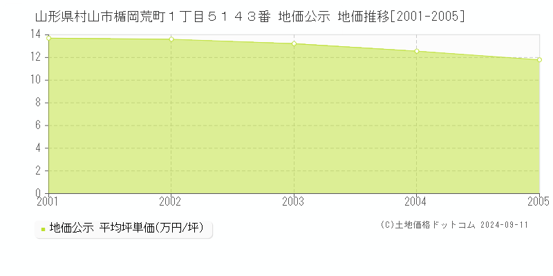 山形県村山市楯岡荒町１丁目５１４３番 地価公示 地価推移[2001-2005]