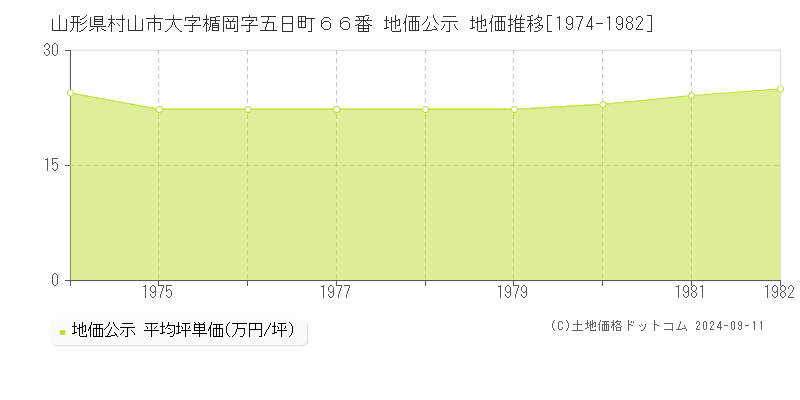 山形県村山市大字楯岡字五日町６６番 公示地価 地価推移[1974-1982]