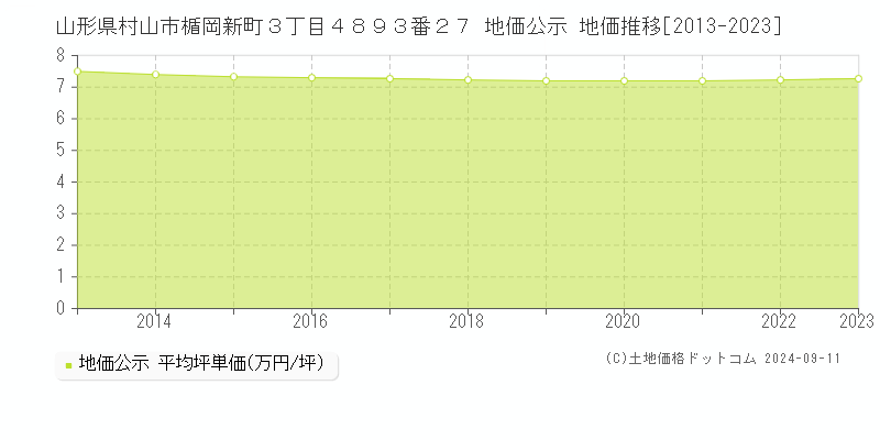 山形県村山市楯岡新町３丁目４８９３番２７ 地価公示 地価推移[2013-2023]