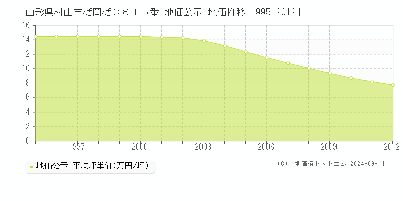 山形県村山市楯岡楯３８１６番 地価公示 地価推移[1995-2012]