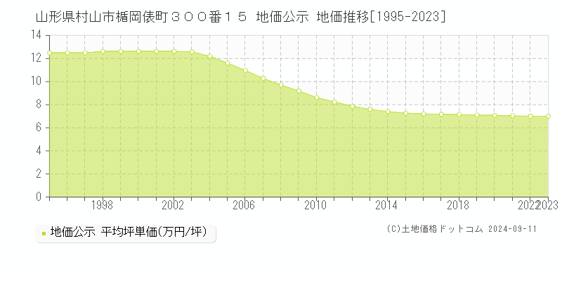 山形県村山市楯岡俵町３００番１５ 地価公示 地価推移[1995-2023]