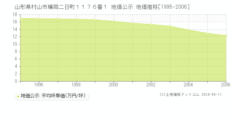 山形県村山市楯岡二日町１１７６番１ 地価公示 地価推移[1995-2006]