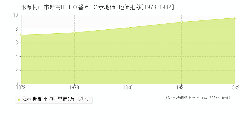 山形県村山市新高田１０番６ 公示地価 地価推移[1978-1982]