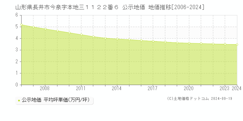 山形県長井市今泉字本地三１１２２番６ 公示地価 地価推移[2006-2024]