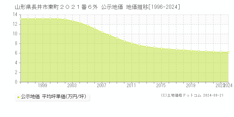 山形県長井市東町２０２１番６外 公示地価 地価推移[1996-2024]