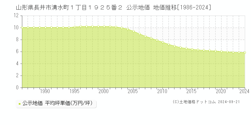 山形県長井市清水町１丁目１９２５番２ 公示地価 地価推移[1986-2024]