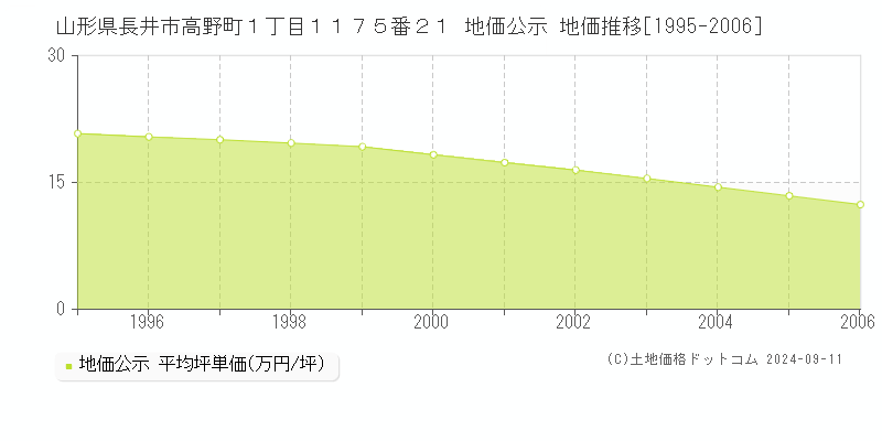 山形県長井市高野町１丁目１１７５番２１ 地価公示 地価推移[1995-2006]