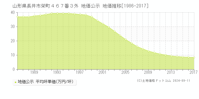 山形県長井市栄町４６７番３外 地価公示 地価推移[1986-2017]