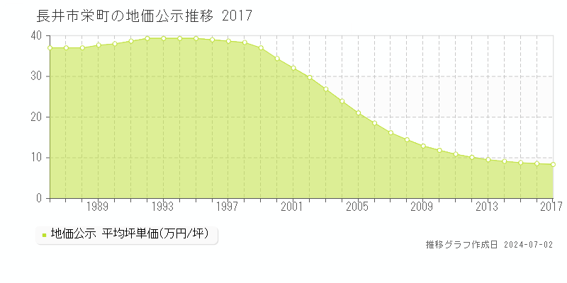 長井市栄町の地価公示推移グラフ 