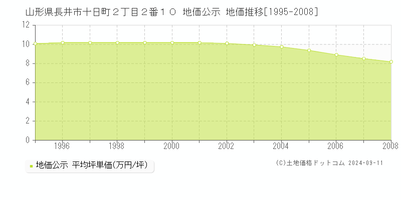 山形県長井市十日町２丁目２番１０ 公示地価 地価推移[1995-2008]