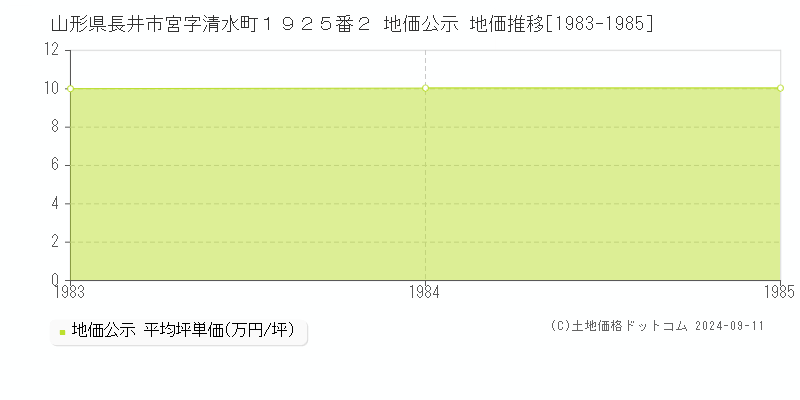 山形県長井市宮字清水町１９２５番２ 公示地価 地価推移[1983-1985]