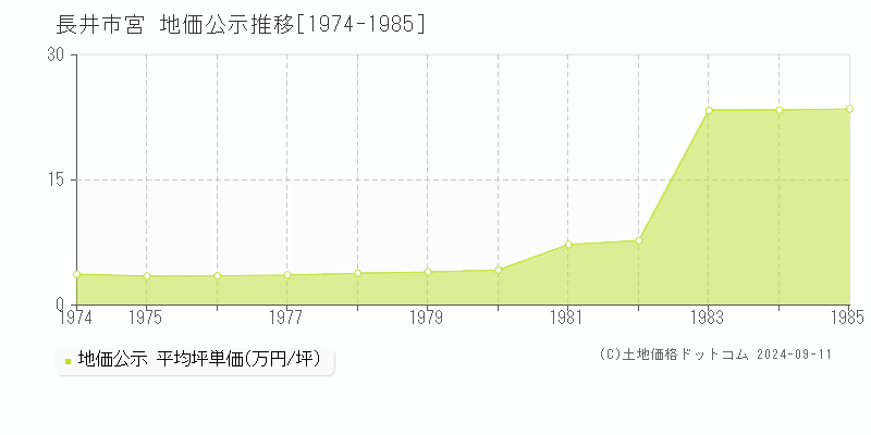 宮(長井市)の地価公示推移グラフ(坪単価)[1974-1985年]