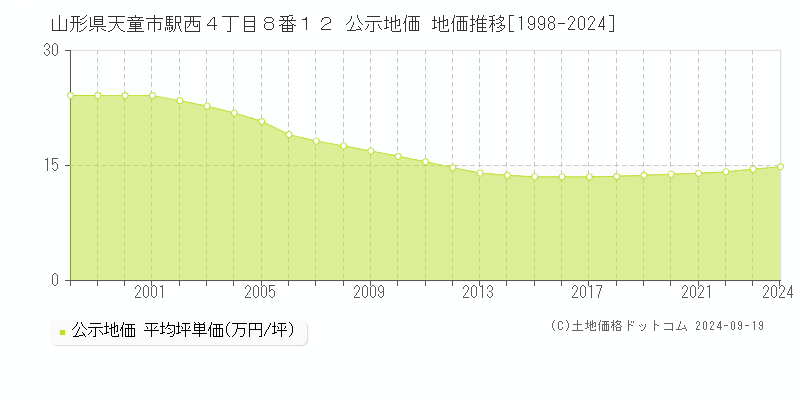 山形県天童市駅西４丁目８番１２ 公示地価 地価推移[1998-2024]