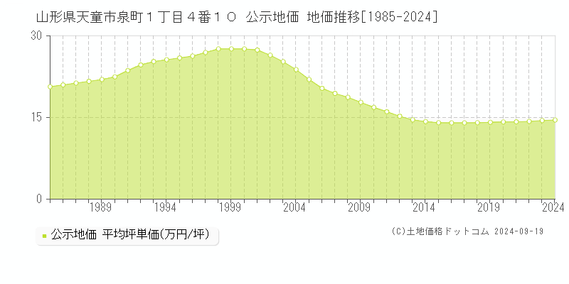 山形県天童市泉町１丁目４番１０ 公示地価 地価推移[1985-2024]