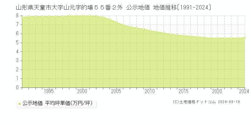 山形県天童市大字山元字的場５５番２外 公示地価 地価推移[1991-2024]