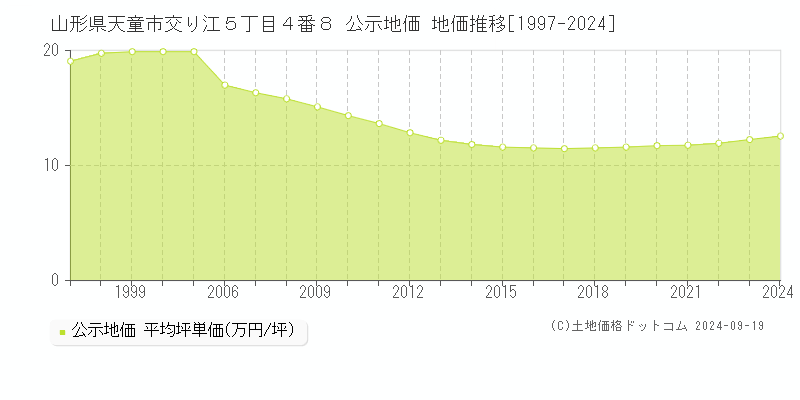 山形県天童市交り江５丁目４番８ 公示地価 地価推移[1997-2024]