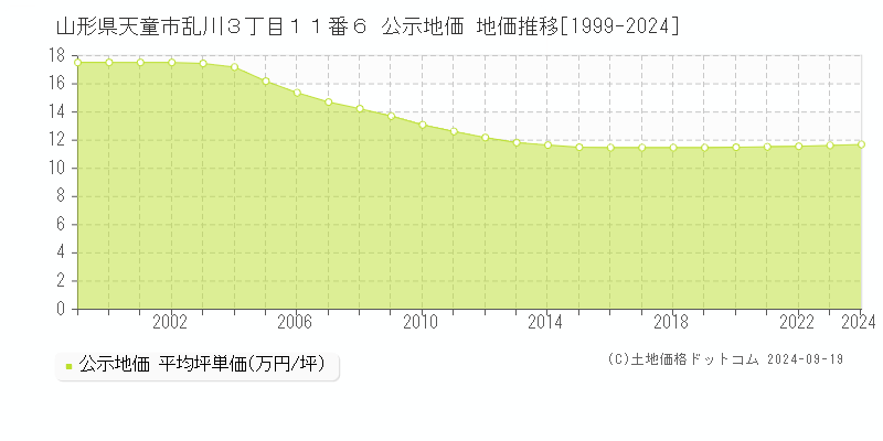 山形県天童市乱川３丁目１１番６ 公示地価 地価推移[1999-2024]