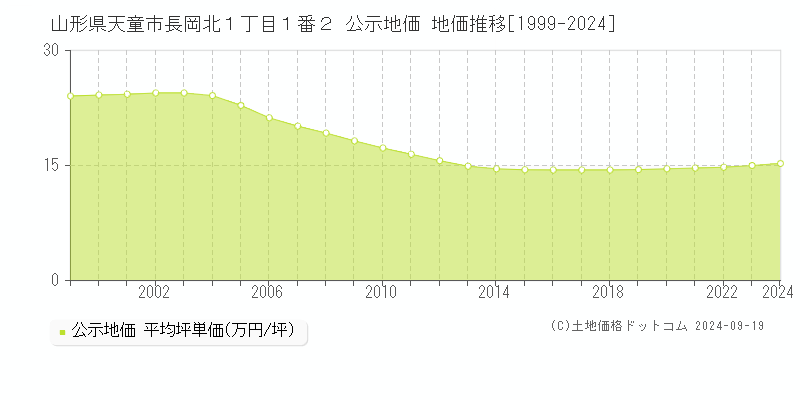 山形県天童市長岡北１丁目１番２ 公示地価 地価推移[1999-2024]