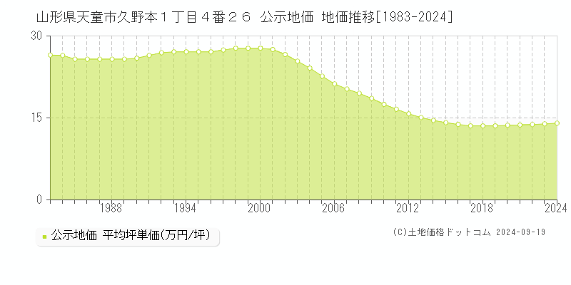 山形県天童市久野本１丁目４番２６ 公示地価 地価推移[1983-2024]