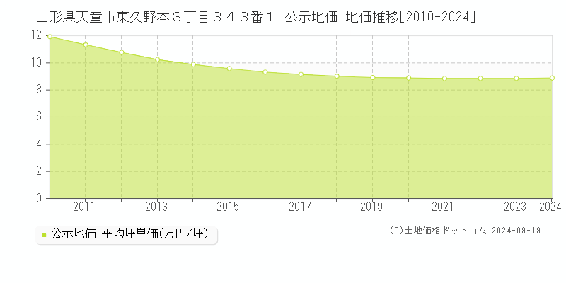 山形県天童市東久野本３丁目３４３番１ 公示地価 地価推移[2010-2024]