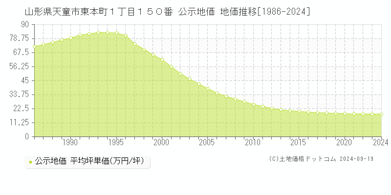 山形県天童市東本町１丁目１５０番 公示地価 地価推移[1986-2024]