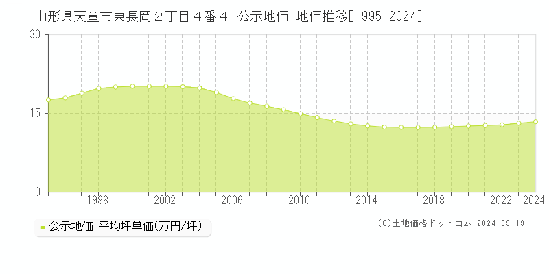 山形県天童市東長岡２丁目４番４ 公示地価 地価推移[1995-2024]