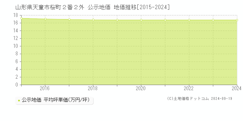 山形県天童市桜町２番２外 公示地価 地価推移[2015-2024]