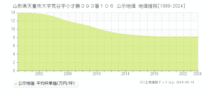 山形県天童市大字荒谷字小才勝３９３番１０６ 公示地価 地価推移[1999-2024]