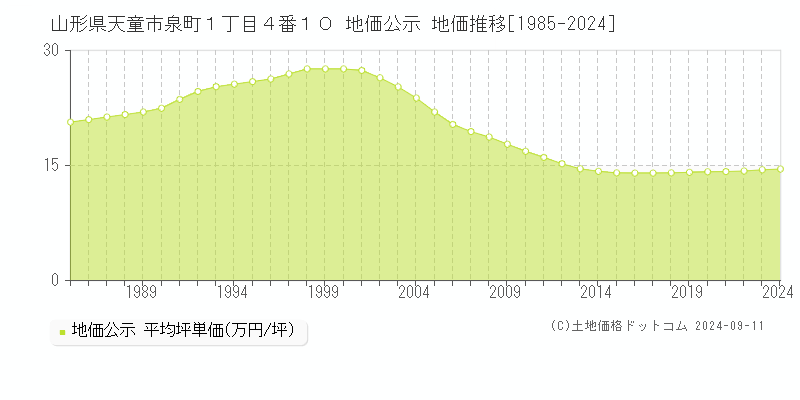 山形県天童市泉町１丁目４番１０ 地価公示 地価推移[1985-2024]