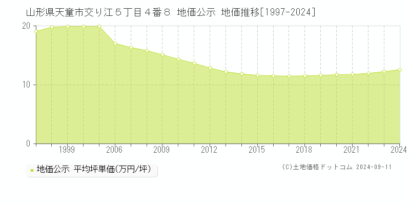 山形県天童市交り江５丁目４番８ 地価公示 地価推移[1997-2024]