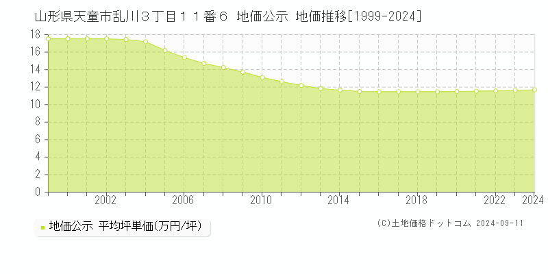 山形県天童市乱川３丁目１１番６ 地価公示 地価推移[1999-2024]