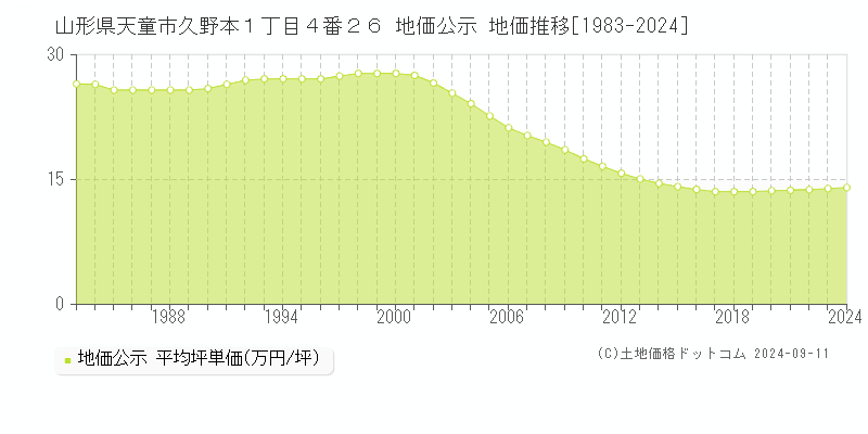 山形県天童市久野本１丁目４番２６ 地価公示 地価推移[1983-2024]