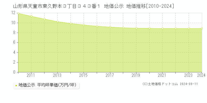 山形県天童市東久野本３丁目３４３番１ 地価公示 地価推移[2010-2024]