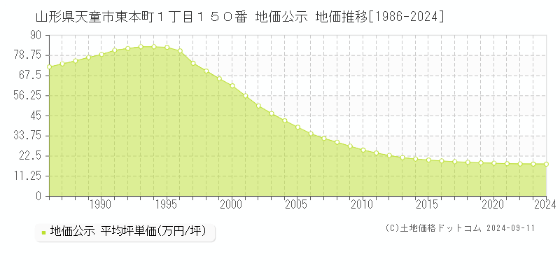 山形県天童市東本町１丁目１５０番 地価公示 地価推移[1986-2024]