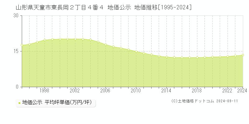 山形県天童市東長岡２丁目４番４ 地価公示 地価推移[1995-2024]