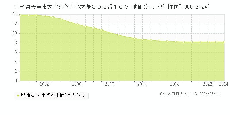 山形県天童市大字荒谷字小才勝３９３番１０６ 地価公示 地価推移[1999-2024]